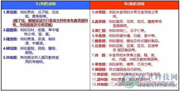 臺(tái)北市自2003年12月26日開始全面回收家庭廚余，家庭廚余分類為“養(yǎng)豬廚馀”及“堆肥廚馀”，詳細(xì)分類如上表所示。