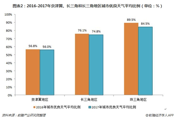 圖表2：2016-2017年京津翼、長三角和長三角地區(qū)城市優(yōu)良天氣平均比例（單位：%）
