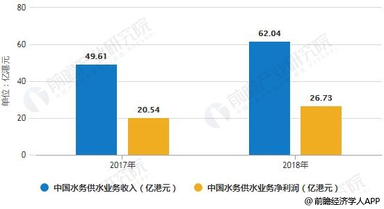 2017-2018年中國水務供水業(yè)務收入、凈利潤統(tǒng)計情況及預測