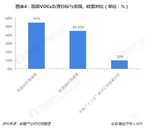 圖表4：我國VOCs治理目標(biāo)與美國、歐盟對(duì)比（單位：%）  