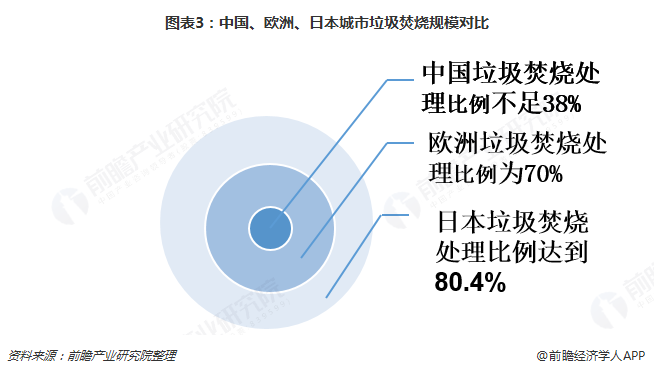 圖表3：中國(guó)、歐洲、日本城市垃圾焚燒規(guī)模對(duì)比