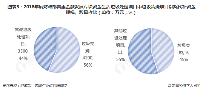 圖表5：2018年度財(cái)政部普惠金融發(fā)展專(zhuān)項(xiàng)資金生活垃圾處理項(xiàng)目中垃圾焚燒項(xiàng)目以獎(jiǎng)代補(bǔ)資金規(guī)模、數(shù)量占比（單位：萬(wàn)元，%）