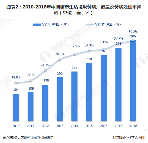 圖表2：2010-2018年中國(guó)城市生活垃圾焚燒廠數(shù)量及焚燒處理率預(yù)測(cè)（單位：座，%）
