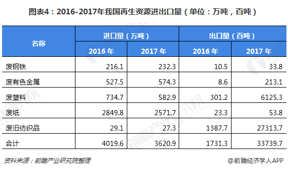 圖表4：2016-2017年我國再生資源進出口量（單位：萬噸，百噸）