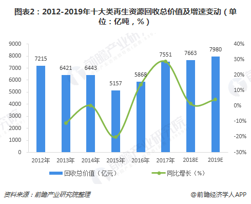 圖表2：2012-2019年十大類再生資源回收總價值及增速變動（單位：億噸，%）