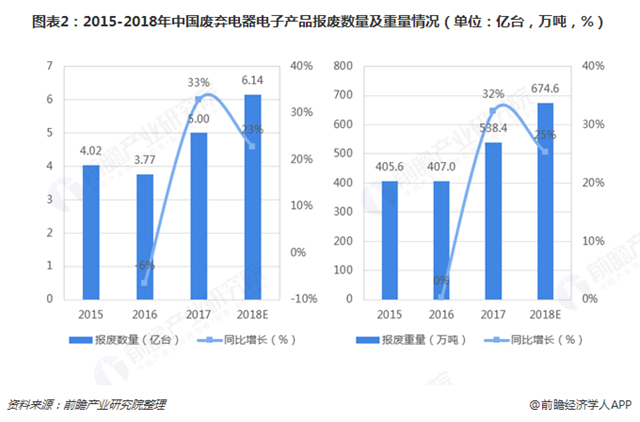 圖表2：2015-2018年中國廢棄電器電子產(chǎn)品報(bào)廢數(shù)量及重量情況（單位：億臺(tái)，萬噸，%）   