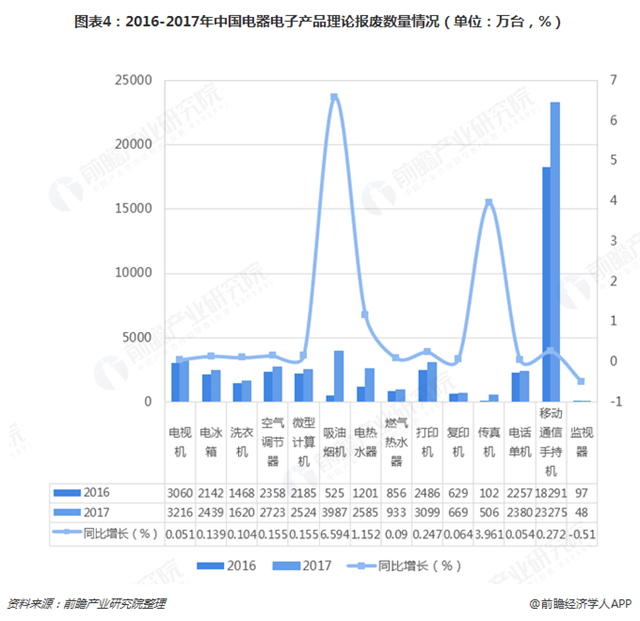 圖表4：2016-2017年中國電器電子產(chǎn)品理論報(bào)廢數(shù)量情況（單位：萬臺(tái)，%）  