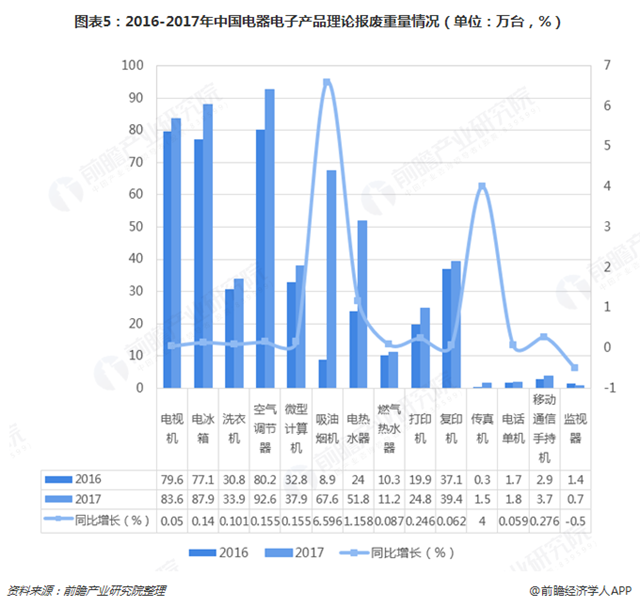 圖表5：2016-2017年中國電器電子產(chǎn)品理論報(bào)廢重量情況（單位：萬臺(tái)，%）  