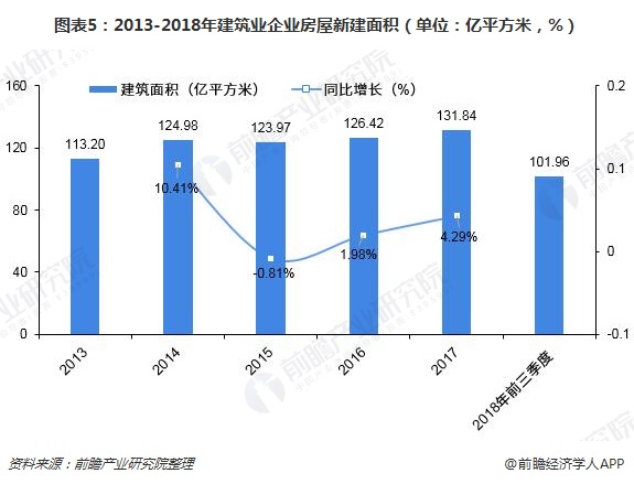 圖表5：2013-2018年建筑業(yè)企業(yè)房屋新建面積（單位：億平方米，%）