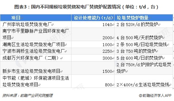 圖表3：國內(nèi)不同規(guī)模垃圾焚燒發(fā)電廠焚燒爐配置情況（單位：t/d，臺）