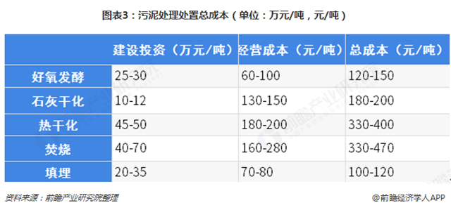 圖表3：污泥處理處置總成本（單位：萬元/噸，元/噸）  