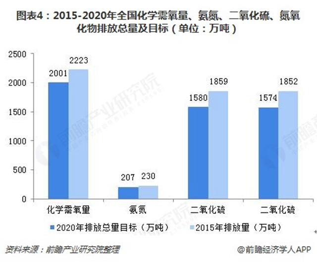 圖表4：2015-2020年全國化學需氧量、氨氮、二氧化硫、氮氧化物排放總量及目標（單位：萬噸）  
