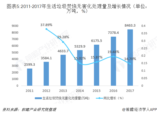 圖表5:2011-2017年生活垃圾焚燒無(wú)害化處理量及增長(zhǎng)情況（單位：萬(wàn)噸，%）
