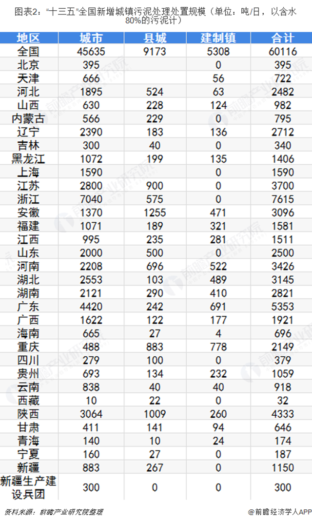 圖表2：“十三五”全國新增城鎮(zhèn)污泥處理處置規(guī)模（單位：噸/日，以含水80%的污泥計）  