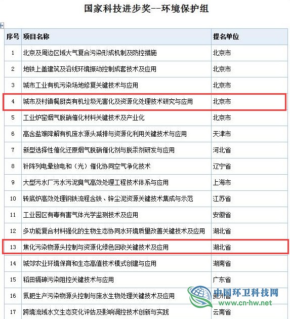 2019年度國家科學(xué)技術(shù)獎(jiǎng)初評(píng)通過項(xiàng)目出爐（附固廢處理項(xiàng)目名單）