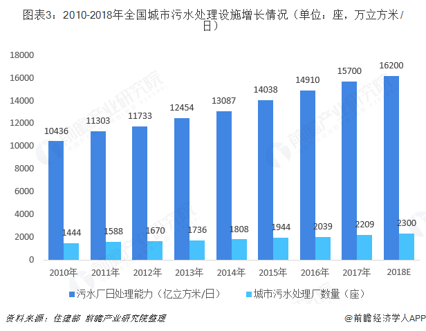 圖表3：2010-2018年全國城市污水處理設(shè)施增長情況（單位：座，萬立方米/日）  