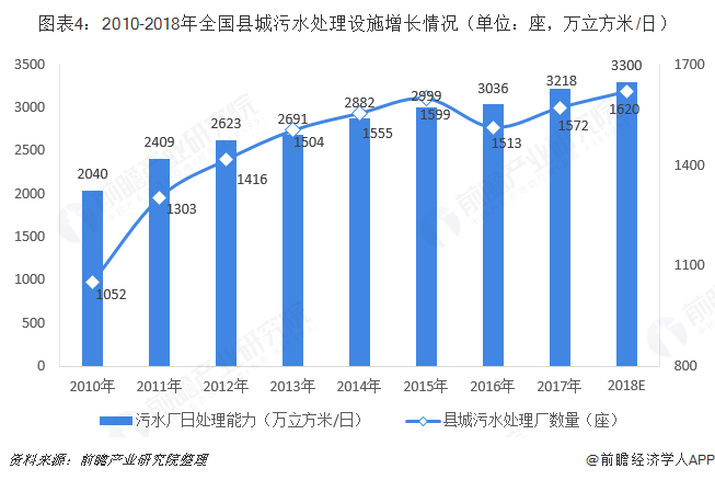 圖表4：2010-2018年全國縣城污水處理設(shè)施增長情況（單位：座，萬立方米/日）  