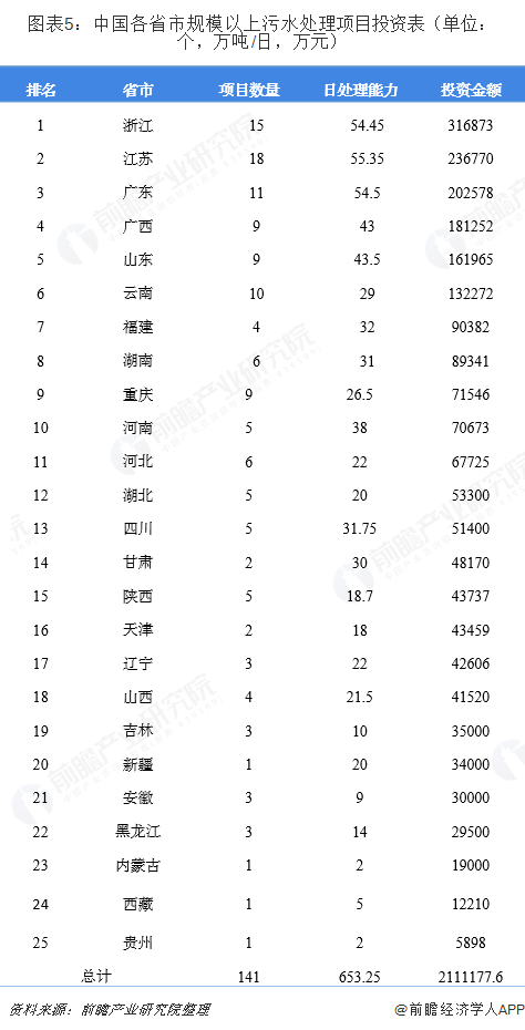 圖表5：中國各省市規(guī)模以上污水處理項(xiàng)目投資表（單位：個，萬噸/日，萬元）  