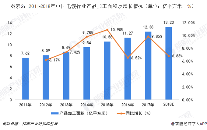 圖表2：2011-2018年中國電鍍行業(yè)產品加工面積及增長情況（單位：億平方米，%）