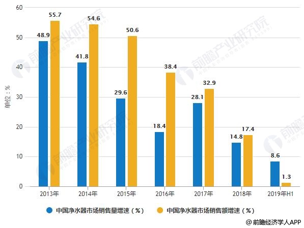 2013-2019年H1中國凈水器市場銷售量、銷售額增速統(tǒng)計(jì)情況