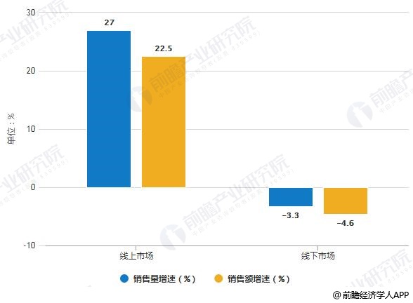 2019年H1中國凈水器線上線下市場銷售量、銷售額增速統(tǒng)計(jì)情況