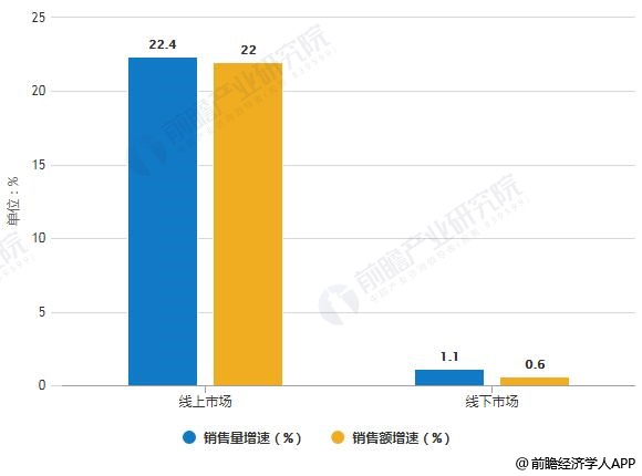 2019年中國凈水器線上線下市場銷售量、銷售額統(tǒng)計(jì)及增長情況預(yù)測