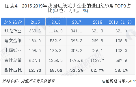 圖表4：2015-2019年我國造紙龍頭企業(yè)的進口總額度TOP3占比(單位：萬噸，%)