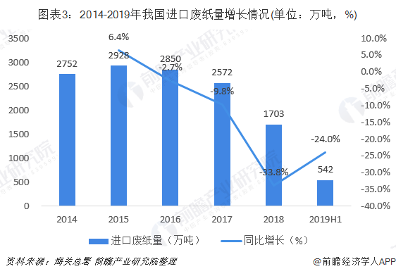 圖表3：2014-2019年我國進口廢紙量增長情況(單位：萬噸，%)