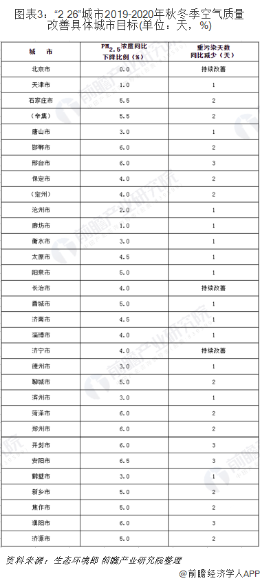 圖表3：“2+26”城市2019-2020年秋冬季空氣質(zhì)量改善具體城市目標(biāo)(單位：天，%)