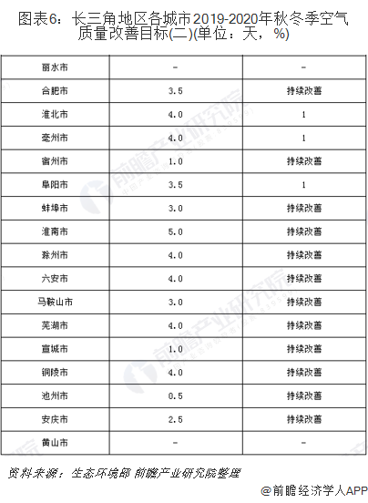 圖表6：長三角地區(qū)各城市2019-2020年秋冬季空氣質(zhì)量改善目標(biāo)(二)(單位：天，%)