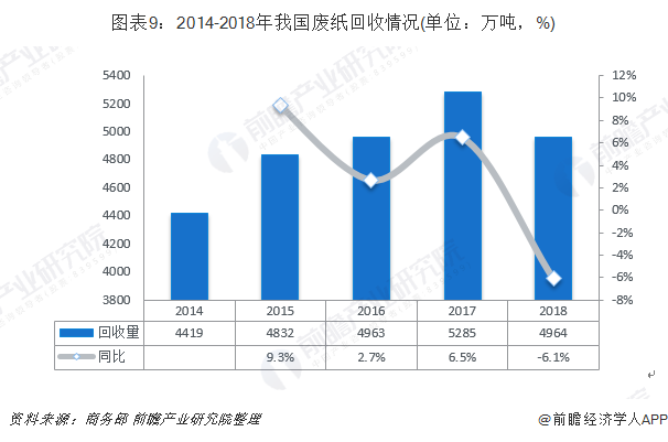 圖表9：2014-2018年我國廢紙回收情況(單位：萬噸，%)
