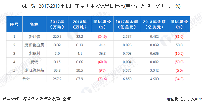 圖表5：2017-2018年我國主要再生資源出口情況(單位：萬噸，億美元，%)