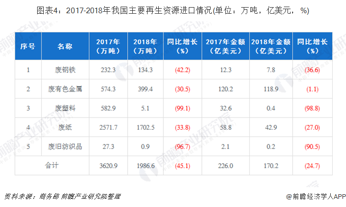 圖表4：2017-2018年我國主要再生資源進口情況(單位：萬噸，億美元，%)