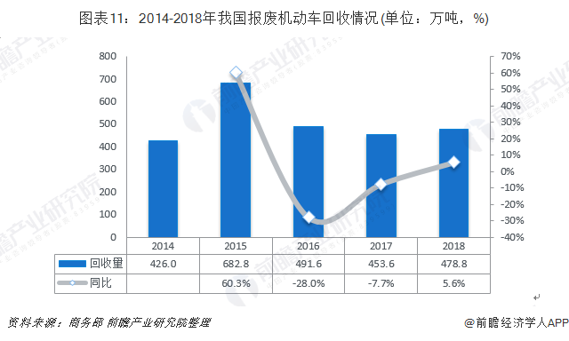 圖表11：2014-2018年我國報廢機動車回收情況(單位：萬噸，%)
