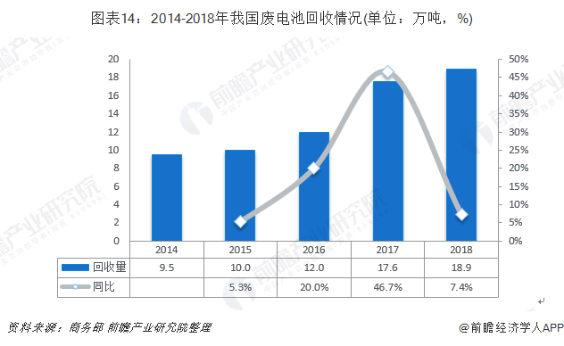 圖表14：2014-2018年我國廢電池回收情況(單位：萬噸，%)