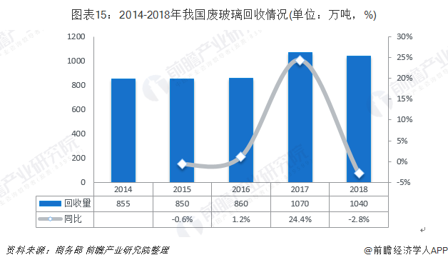 圖表15：2014-2018年我國廢玻璃回收情況(單位：萬噸，%)