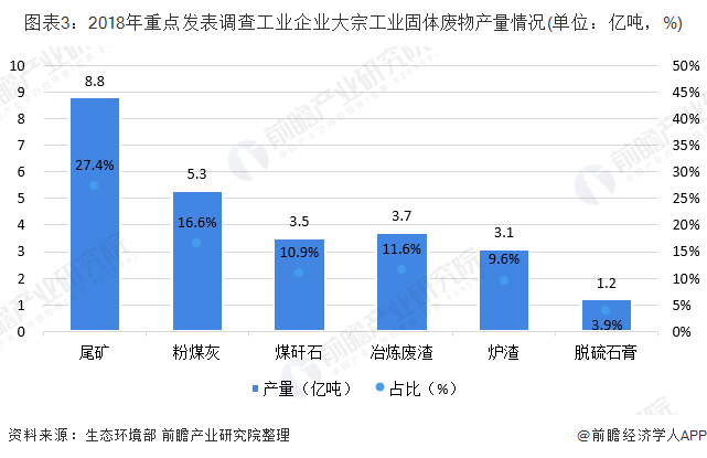 圖表3：2018年重點(diǎn)發(fā)表調(diào)查工業(yè)企業(yè)大宗工業(yè)固體廢物產(chǎn)量情況(單位：億噸，%)