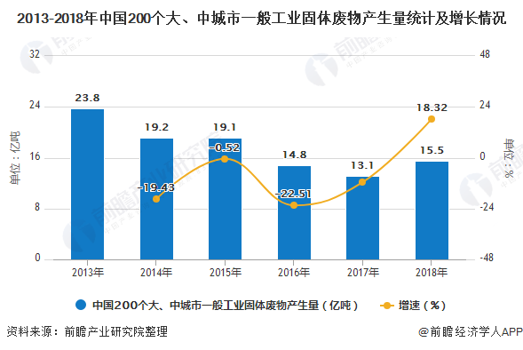 2013-2018年中國200個大、中城市一般工業(yè)固體廢物產生量統(tǒng)計及增長情況