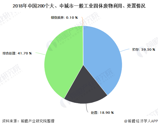 2018年中國200個大、中城市一般工業(yè)固體廢物利用、處置情況