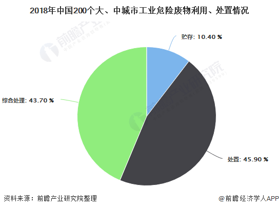 2018年中國200個大、中城市工業(yè)危險廢物利用、處置情況