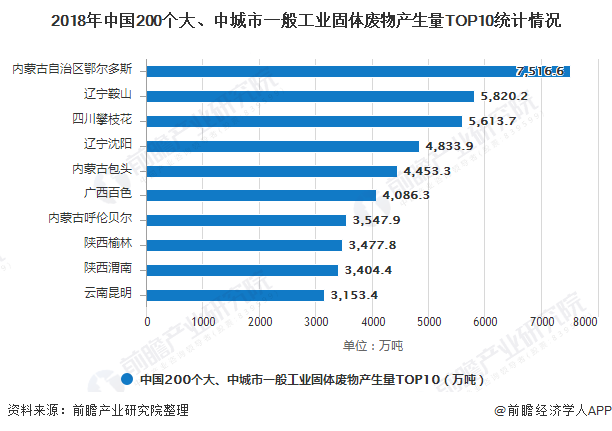 2018年中國200個大、中城市一般工業(yè)固體廢物產生量TOP10統(tǒng)計情況