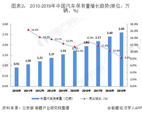 圖表2： 2010-2019年中國汽車保有量增長趨勢(單位：萬輛，%)