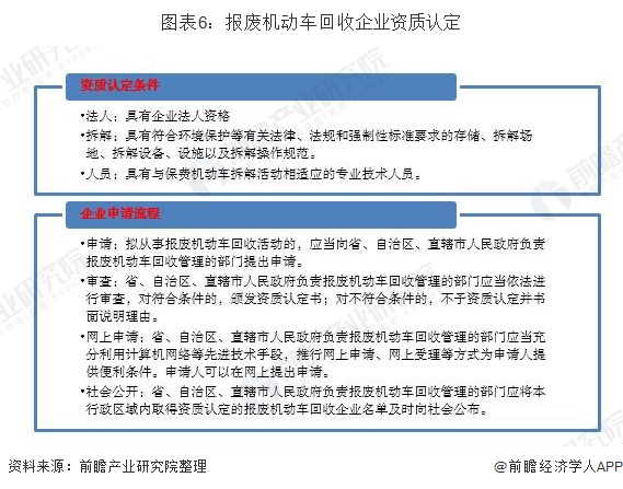 圖表6：報廢機動車回收企業(yè)資質認定