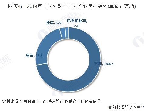 圖表4： 2019年中國機動車回收車輛類型結構(單位：萬輛)