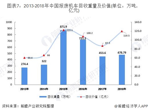 圖表7：2013-2018年中國報廢機車回收重量及價值(單位：萬噸，億元)