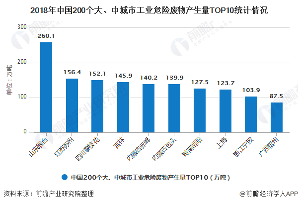 2018年中國200個大、中城市工業(yè)危險廢物產(chǎn)生量TOP10統(tǒng)計情況