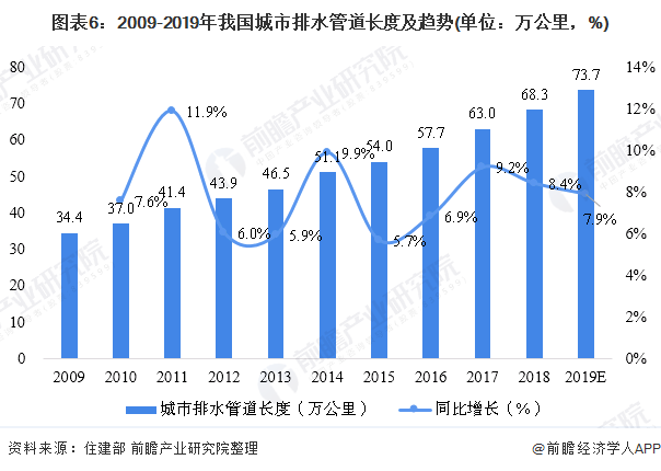 圖表6：2009-2019年我國(guó)城市排水管道長(zhǎng)度及趨勢(shì)(單位：萬(wàn)公里，%)