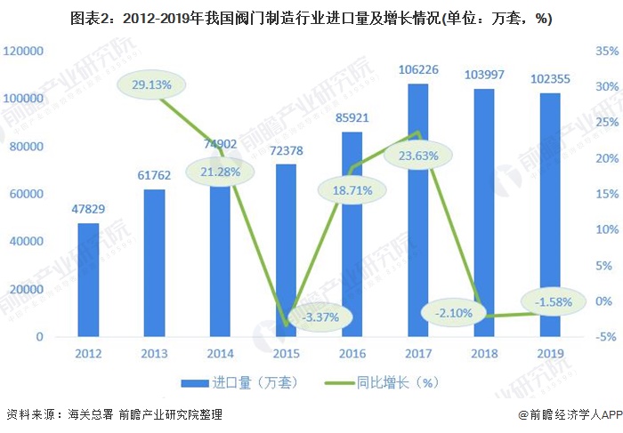 圖表2：2012-2019年我國閥門制造行業(yè)進口量及增長情況(單位：萬套，%)