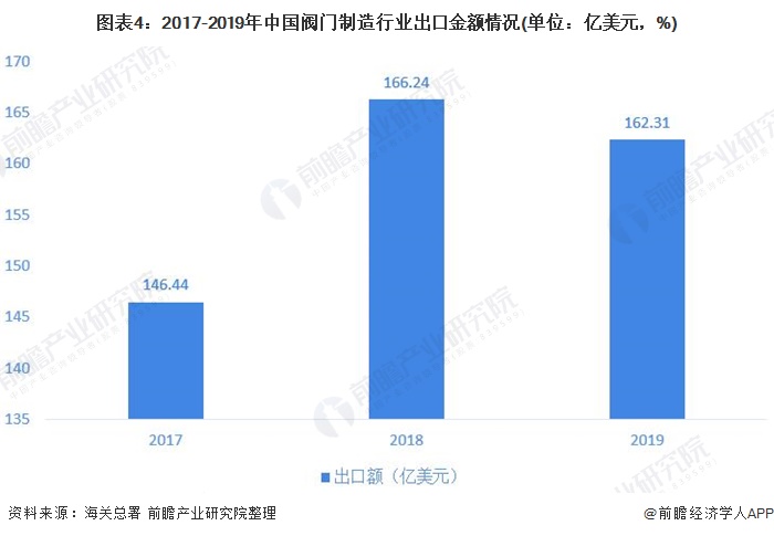 圖表4：2017-2019年中國閥門制造行業(yè)出口金額情況(單位：億美元，%)