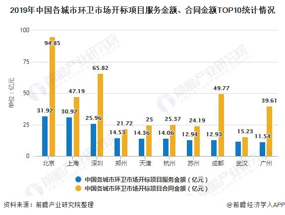 2019年中國各城市環(huán)衛(wèi)市場開標(biāo)項目服務(wù)金額、合同金額TOP10統(tǒng)計情況